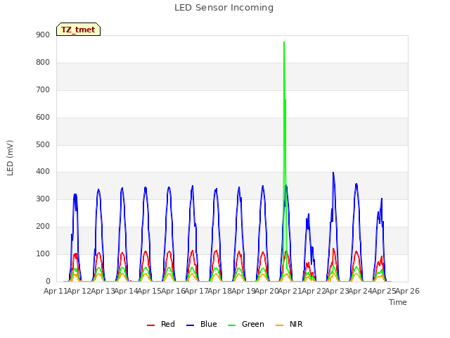 plot of LED Sensor Incoming