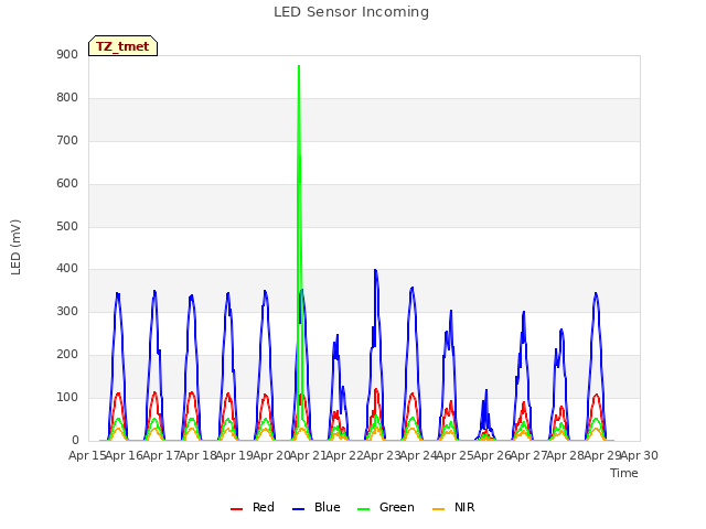 plot of LED Sensor Incoming
