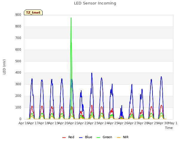 plot of LED Sensor Incoming