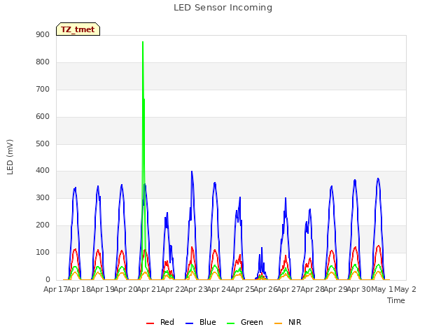 plot of LED Sensor Incoming