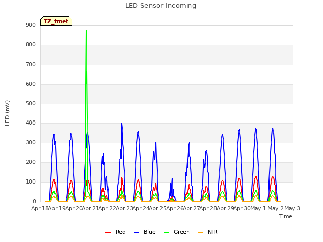 plot of LED Sensor Incoming