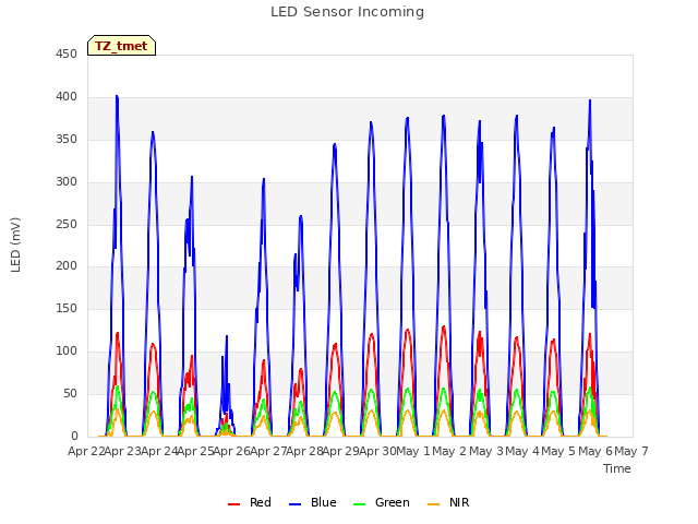 plot of LED Sensor Incoming