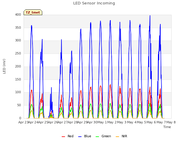 plot of LED Sensor Incoming