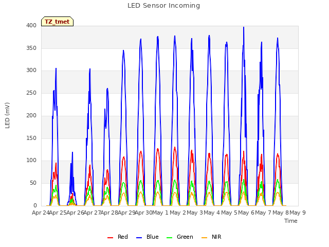 plot of LED Sensor Incoming