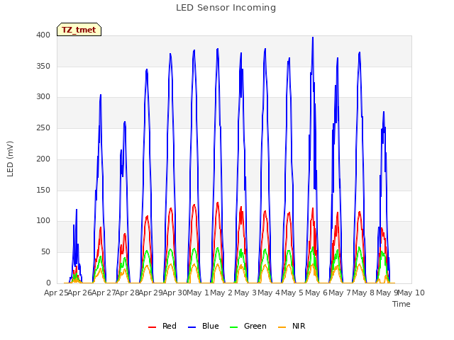 plot of LED Sensor Incoming