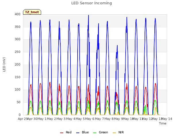 plot of LED Sensor Incoming
