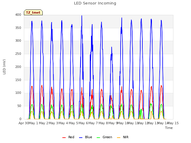 plot of LED Sensor Incoming