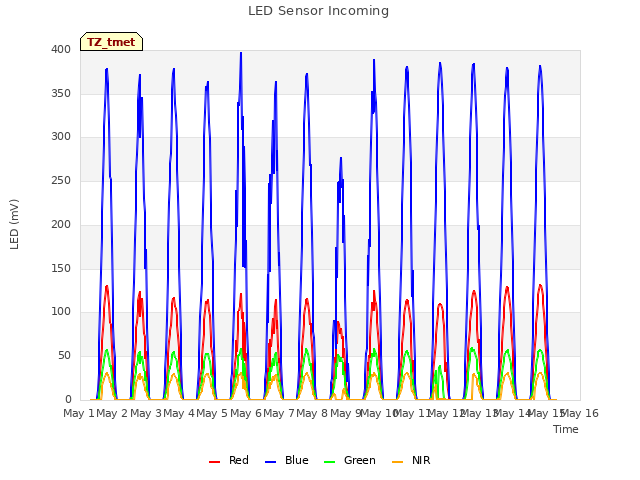 plot of LED Sensor Incoming