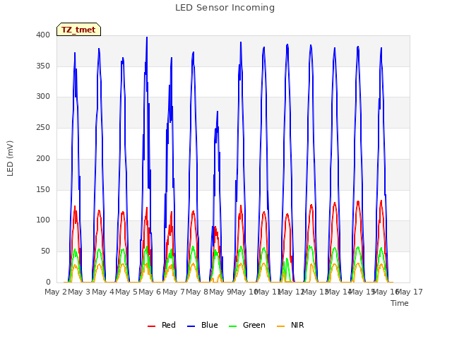 plot of LED Sensor Incoming