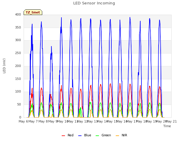 plot of LED Sensor Incoming