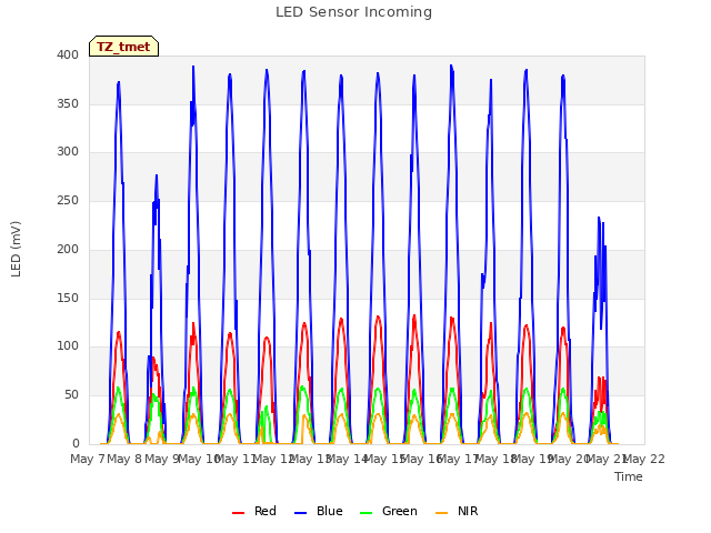 plot of LED Sensor Incoming