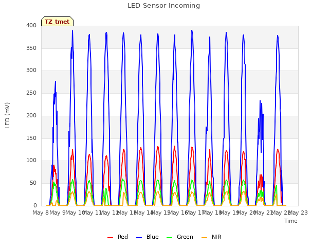 plot of LED Sensor Incoming