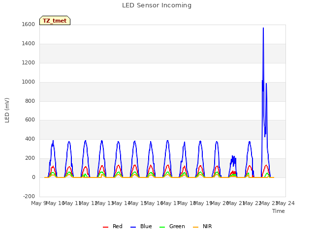 plot of LED Sensor Incoming