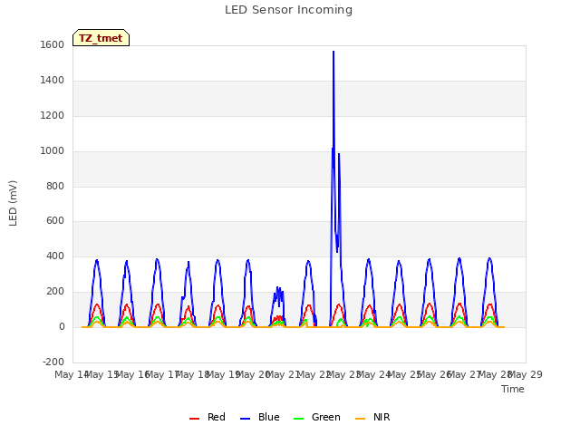 plot of LED Sensor Incoming