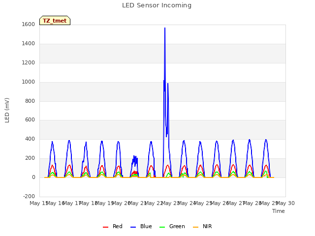 plot of LED Sensor Incoming