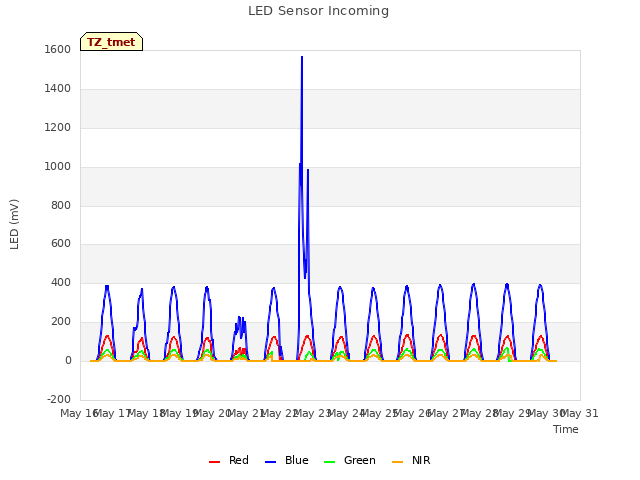 plot of LED Sensor Incoming