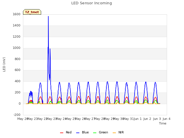 plot of LED Sensor Incoming