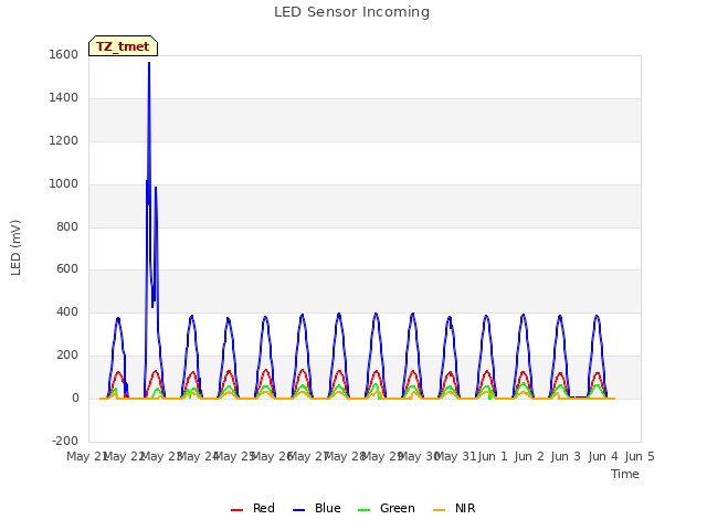 plot of LED Sensor Incoming