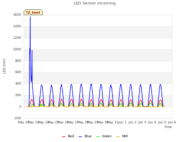 plot of LED Sensor Incoming