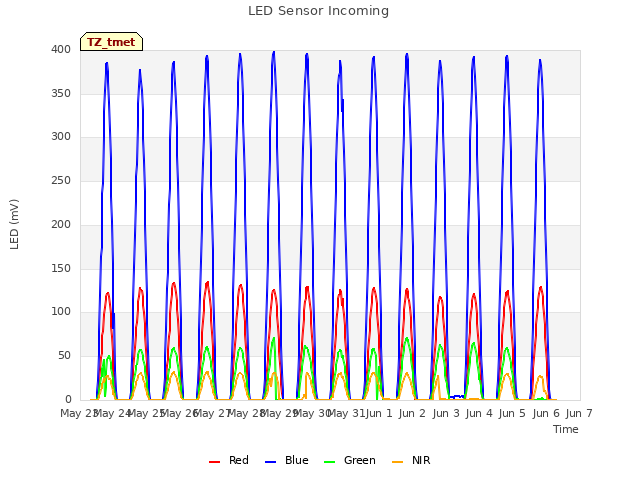 plot of LED Sensor Incoming