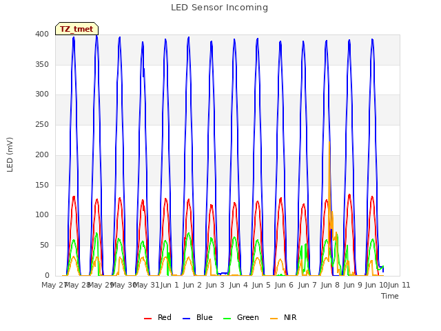 plot of LED Sensor Incoming