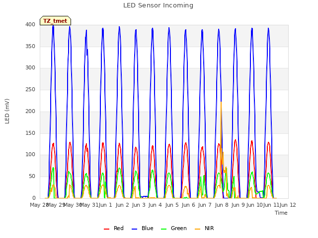 plot of LED Sensor Incoming