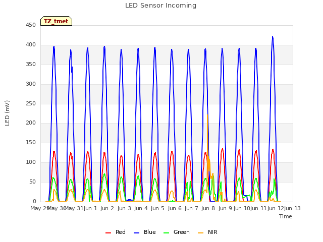 plot of LED Sensor Incoming