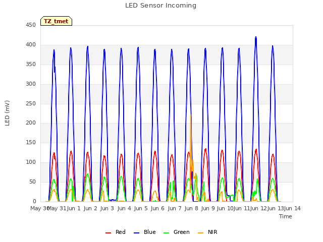 plot of LED Sensor Incoming