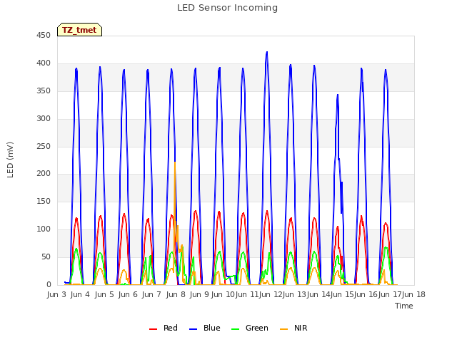 plot of LED Sensor Incoming