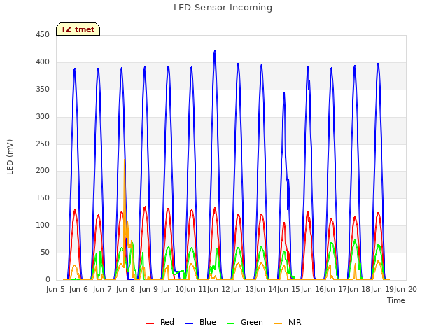 plot of LED Sensor Incoming