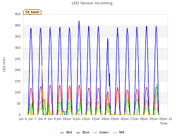 plot of LED Sensor Incoming