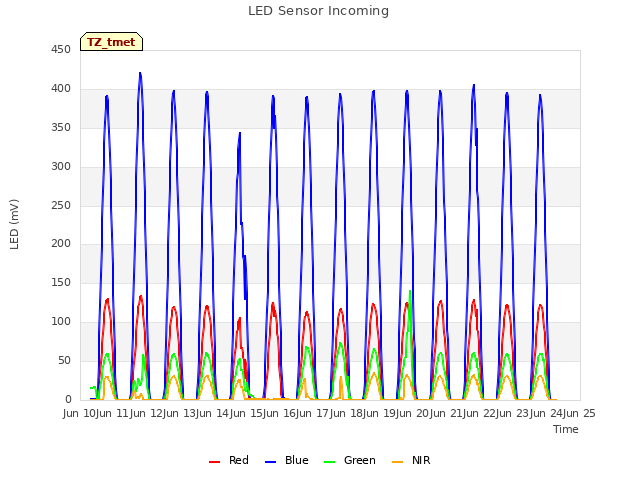 plot of LED Sensor Incoming
