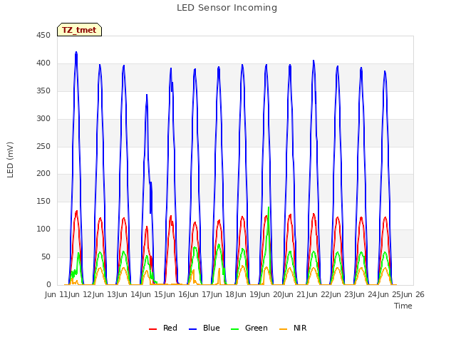 plot of LED Sensor Incoming