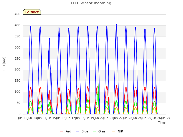 plot of LED Sensor Incoming