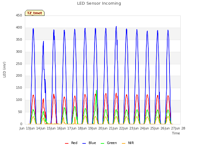 plot of LED Sensor Incoming