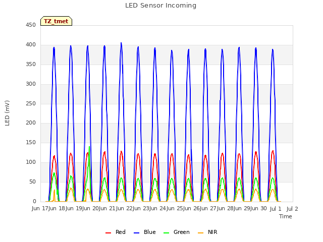 plot of LED Sensor Incoming