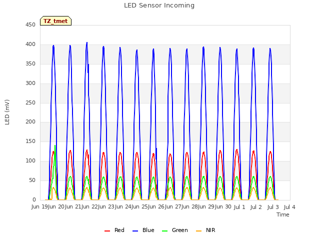 plot of LED Sensor Incoming