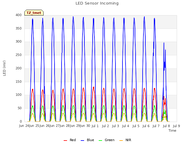 plot of LED Sensor Incoming