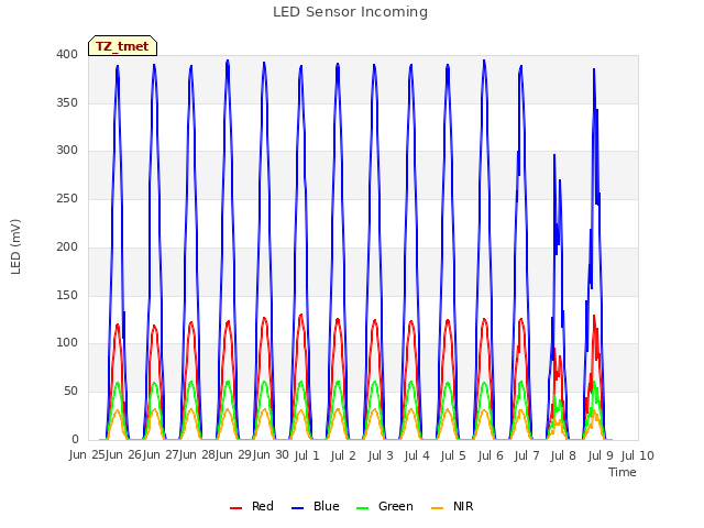 plot of LED Sensor Incoming