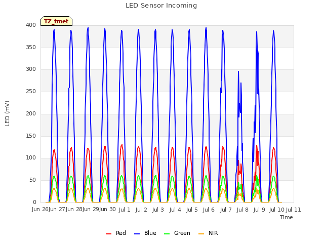 plot of LED Sensor Incoming