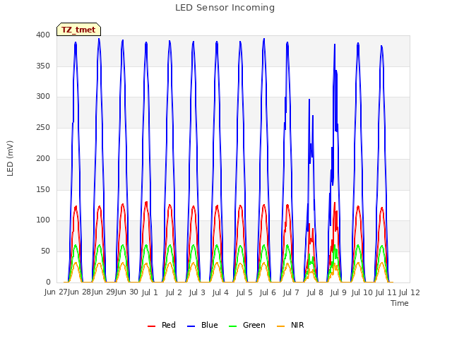 plot of LED Sensor Incoming