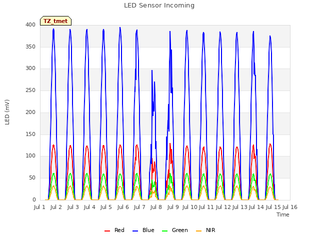 plot of LED Sensor Incoming