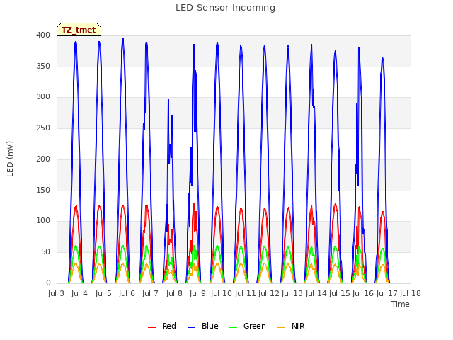 plot of LED Sensor Incoming