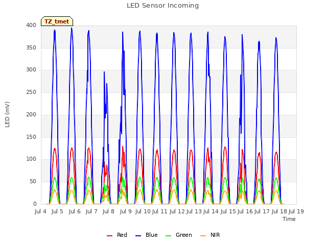 plot of LED Sensor Incoming