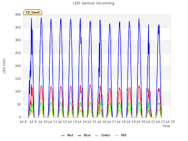 plot of LED Sensor Incoming