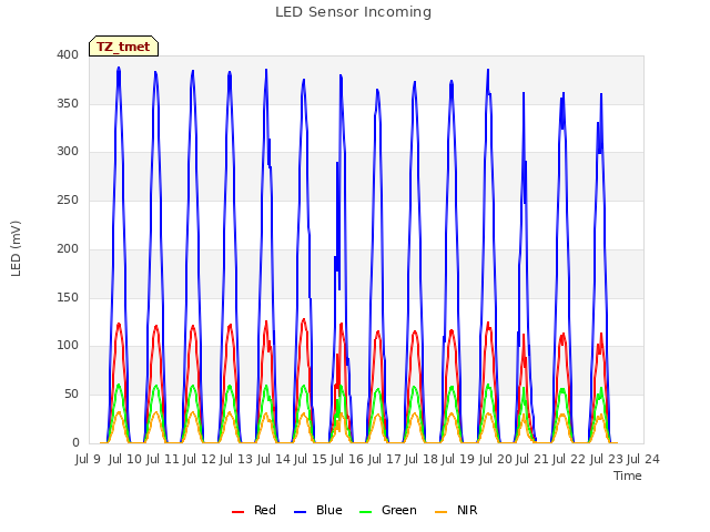 plot of LED Sensor Incoming