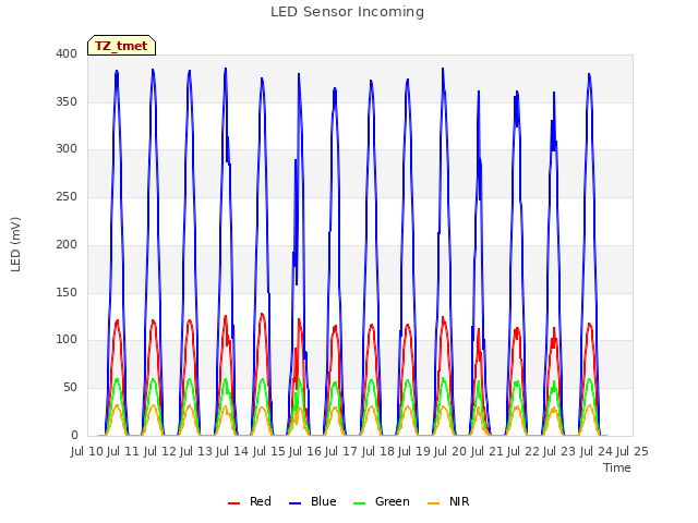 plot of LED Sensor Incoming