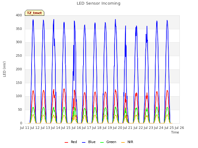 plot of LED Sensor Incoming