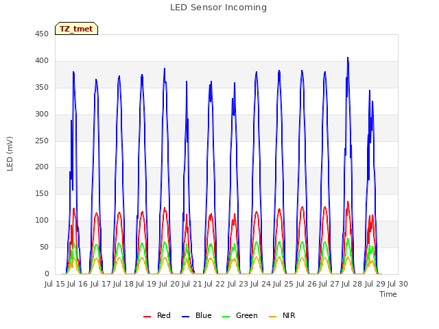 plot of LED Sensor Incoming