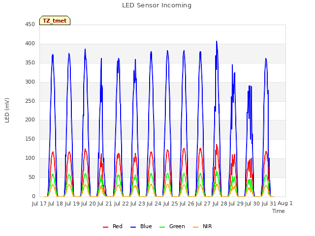 plot of LED Sensor Incoming